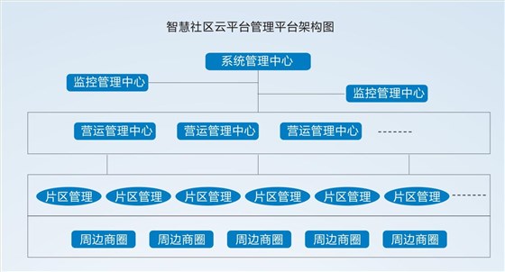 管理平台层级架构图 管理平台层级架构图